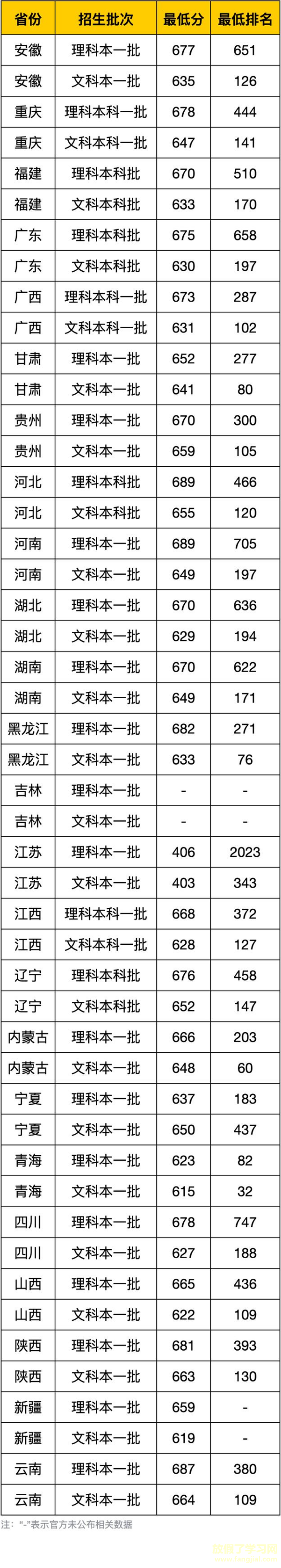 关于南京大学2021年录取分数线