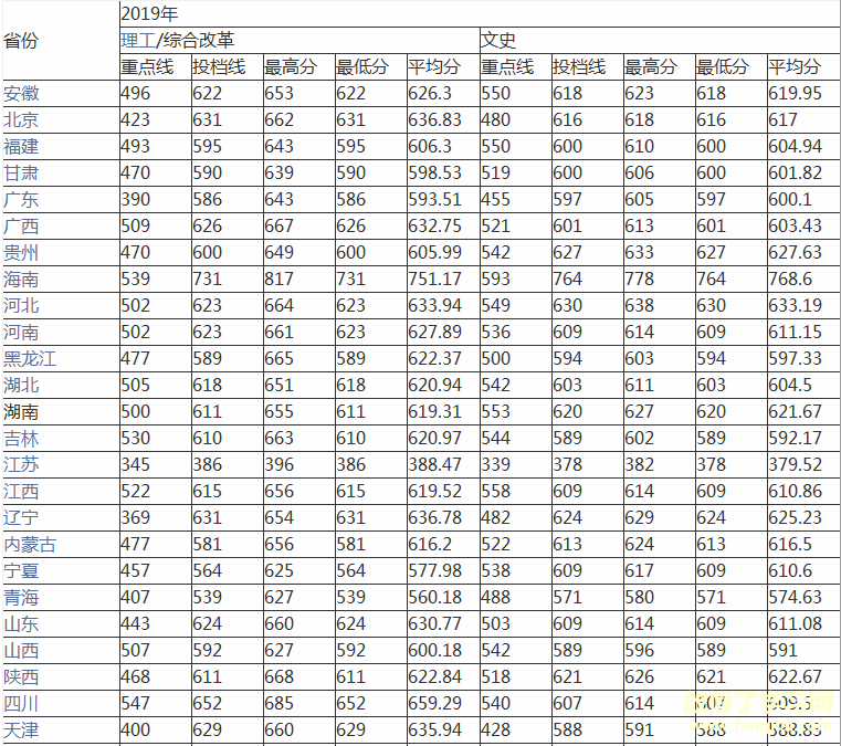 关于2021中南大学高考录取分数线