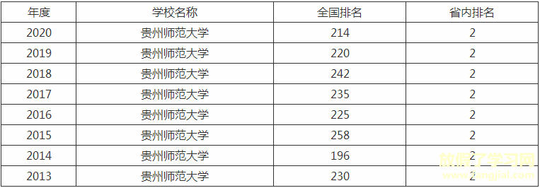 贵州师范大学是几本全国排名第几？具体地址在哪学费一年多少？