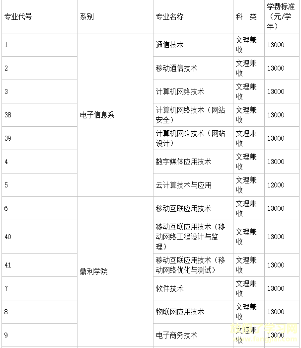 四川长江职业学院是大专吗地址在哪？学费多少钱一年有哪些专业？