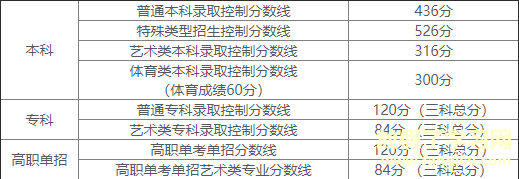 20年北京高考分数线.png