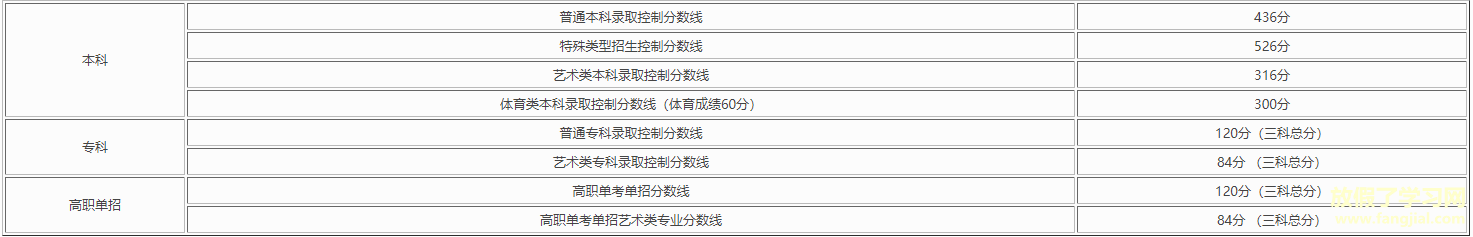 2021年北京高考成绩录取分数线