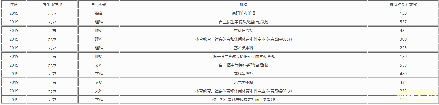 2021年北京高考成绩录取分数线