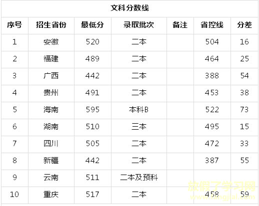 衡阳师范学院南岳学院是二本吗排名第几？多少分能上一年学费多少