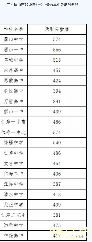 2021年眉山中考各学校分数线,历年眉山中考分数线