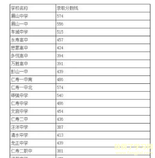 2021年眉山中考各学校分数线,历年眉山中考分数线