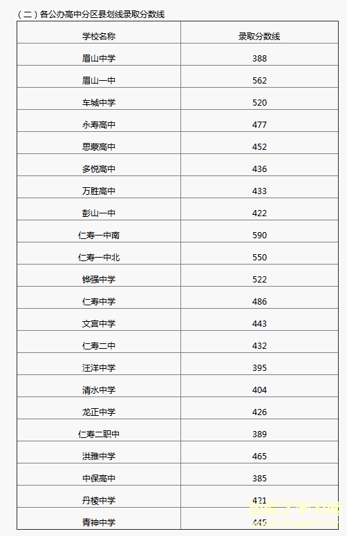 2021年眉山中考各学校分数线,历年眉山中考分数线