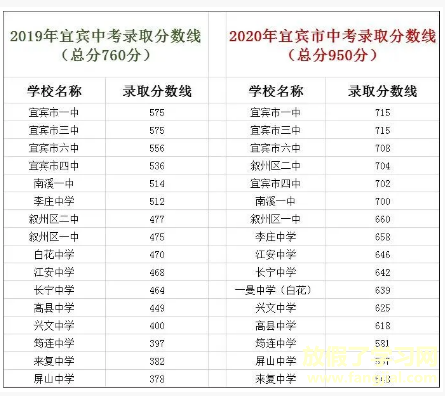 2021年四川中考各学校分数线,历年四川中考分数线