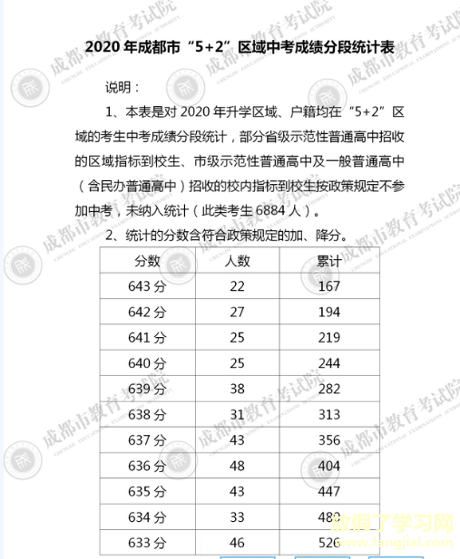 2021年四川中考各学校分数线,历年四川中考分数线