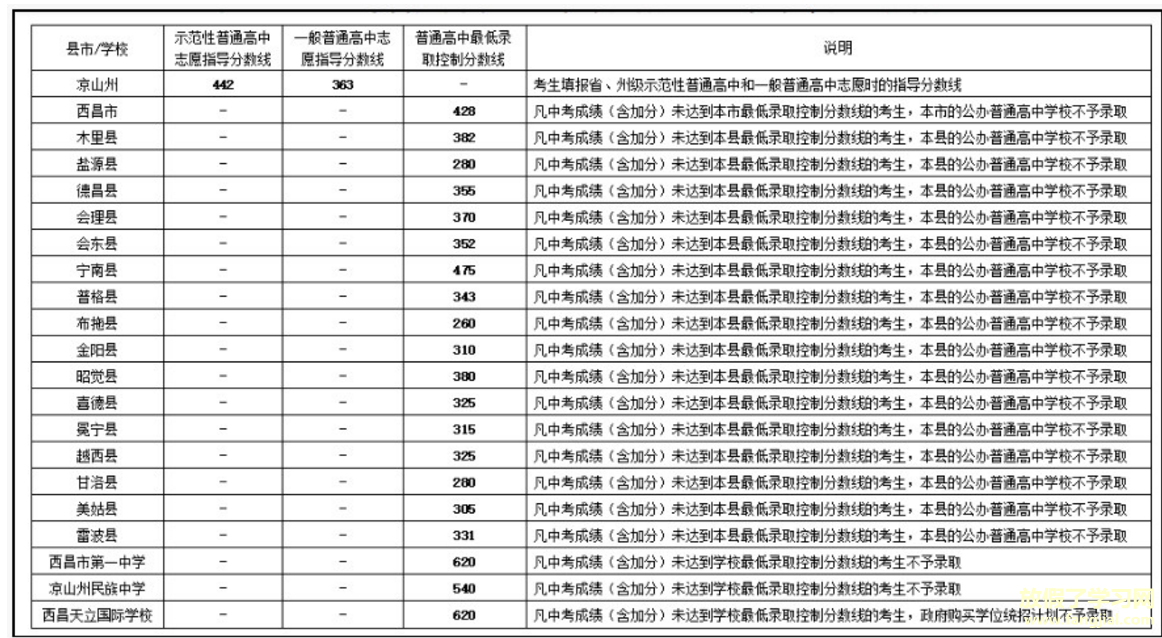 2021年四川中考各学校分数线,历年四川中考分数线