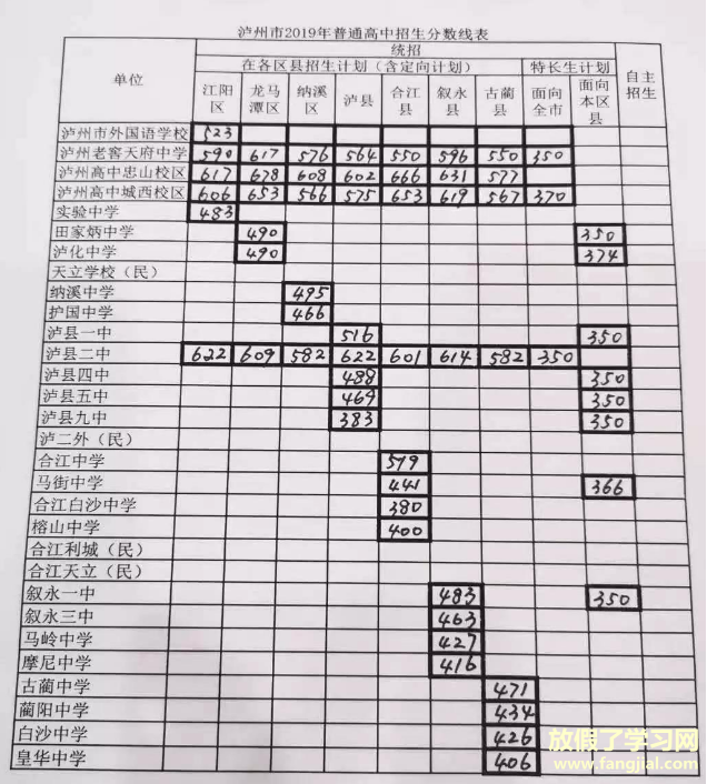 2021年四川中考各学校分数线,历年四川中考分数线