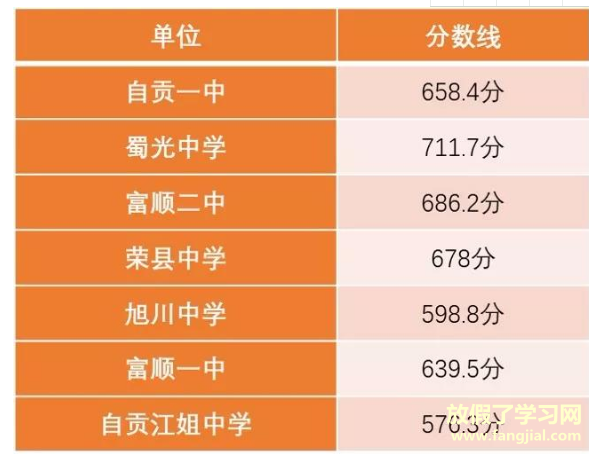 2021年四川中考各学校分数线,历年四川中考分数线