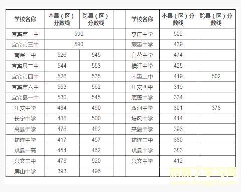 2021年四川中考各学校分数线,历年四川中考分数线